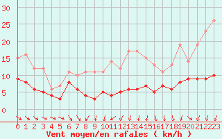 Courbe de la force du vent pour Harburg