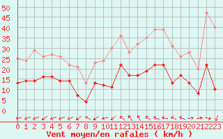 Courbe de la force du vent pour Albi (81)