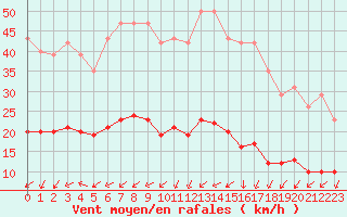 Courbe de la force du vent pour Sainte-Ouenne (79)