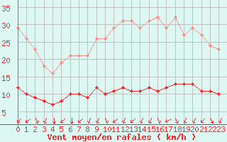 Courbe de la force du vent pour Paris Saint-Germain-des-Prs (75)