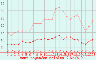 Courbe de la force du vent pour Aizenay (85)