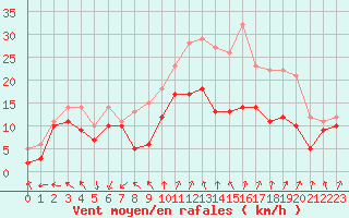 Courbe de la force du vent pour Chlons-en-Champagne (51)