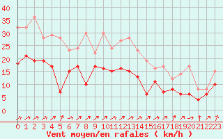 Courbe de la force du vent pour Carspach (68)