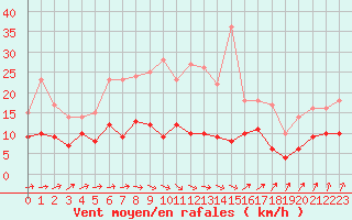 Courbe de la force du vent pour Marienberg