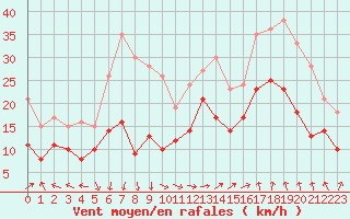 Courbe de la force du vent pour Marignane (13)