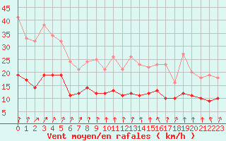 Courbe de la force du vent pour Grez-en-Boure (53)