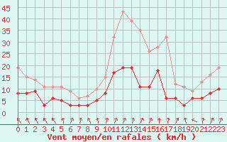 Courbe de la force du vent pour Dijon / Longvic (21)