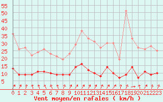 Courbe de la force du vent pour Abbeville (80)