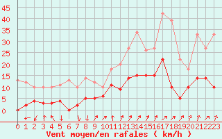 Courbe de la force du vent pour Aubenas - Lanas (07)