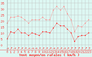 Courbe de la force du vent pour Christnach (Lu)