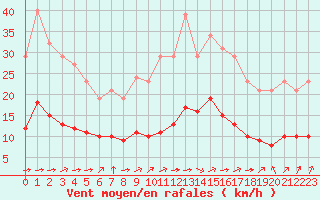 Courbe de la force du vent pour Pordic (22)