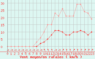 Courbe de la force du vent pour Tour-en-Sologne (41)