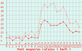 Courbe de la force du vent pour Brianon (05)