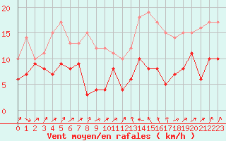 Courbe de la force du vent pour Bastia (2B)