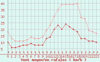 Courbe de la force du vent pour Rocroi (08)