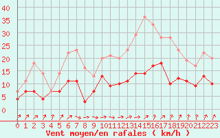 Courbe de la force du vent pour Alenon (61)