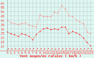 Courbe de la force du vent pour Chteaudun (28)