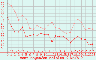 Courbe de la force du vent pour Cap Pertusato (2A)