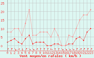 Courbe de la force du vent pour Engins (38)