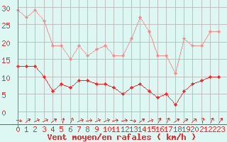 Courbe de la force du vent pour Nris-les-Bains (03)