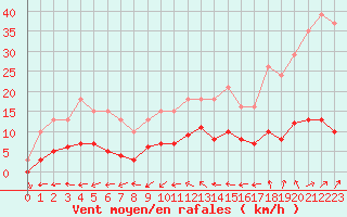 Courbe de la force du vent pour Beaucroissant (38)