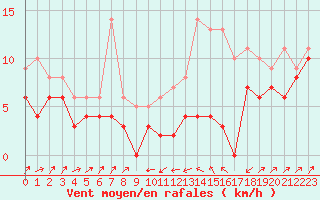 Courbe de la force du vent pour Le Puy - Loudes (43)