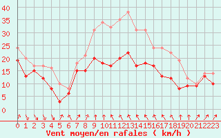 Courbe de la force du vent pour Alistro (2B)