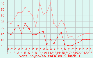 Courbe de la force du vent pour Bastia (2B)