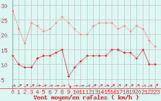 Courbe de la force du vent pour Saint Benot (11)