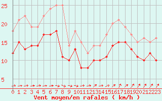 Courbe de la force du vent pour Cap de la Hague (50)