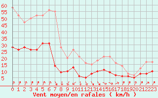 Courbe de la force du vent pour Romorantin (41)