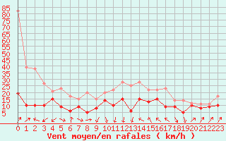 Courbe de la force du vent pour Bastia (2B)