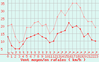 Courbe de la force du vent pour Lanvoc (29)