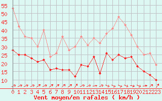 Courbe de la force du vent pour Saint-Brieuc (22)