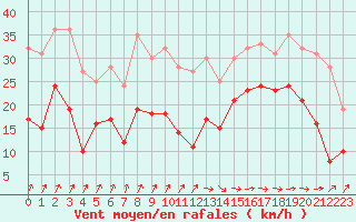 Courbe de la force du vent pour Dunkerque (59)