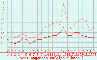 Courbe de la force du vent pour Tours (37)