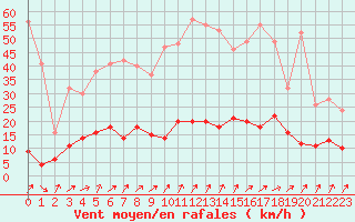 Courbe de la force du vent pour Rancennes (08)