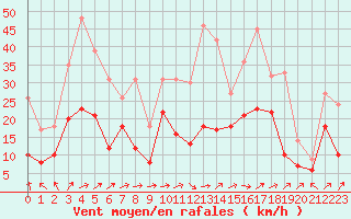 Courbe de la force du vent pour Ble / Mulhouse (68)