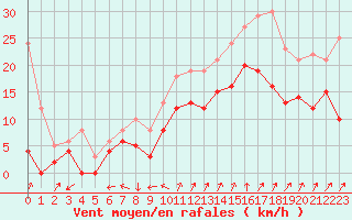 Courbe de la force du vent pour Hyres (83)