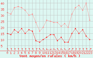 Courbe de la force du vent pour Langres (52) 