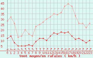 Courbe de la force du vent pour Paris - Montsouris (75)