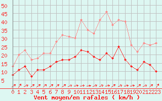 Courbe de la force du vent pour Tours (37)