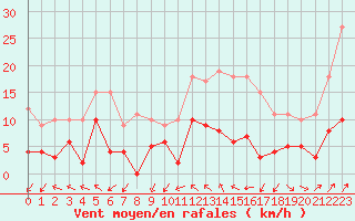 Courbe de la force du vent pour Le Luart (72)
