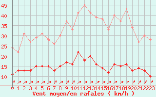 Courbe de la force du vent pour Trappes (78)