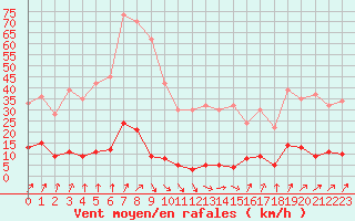 Courbe de la force du vent pour Chteau-Chinon (58)