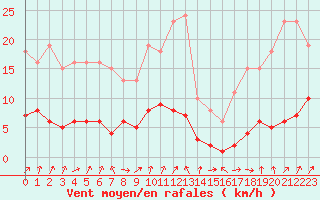 Courbe de la force du vent pour Engins (38)