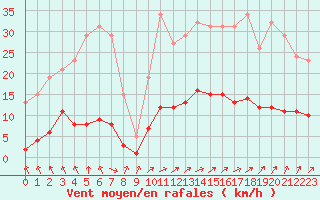 Courbe de la force du vent pour La Meyze (87)