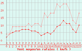 Courbe de la force du vent pour Saint-Bonnet-de-Four (03)