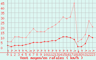 Courbe de la force du vent pour Tauxigny (37)