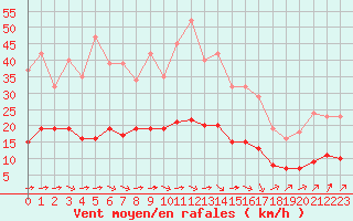 Courbe de la force du vent pour Pordic (22)